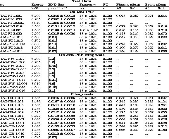On-axis data table