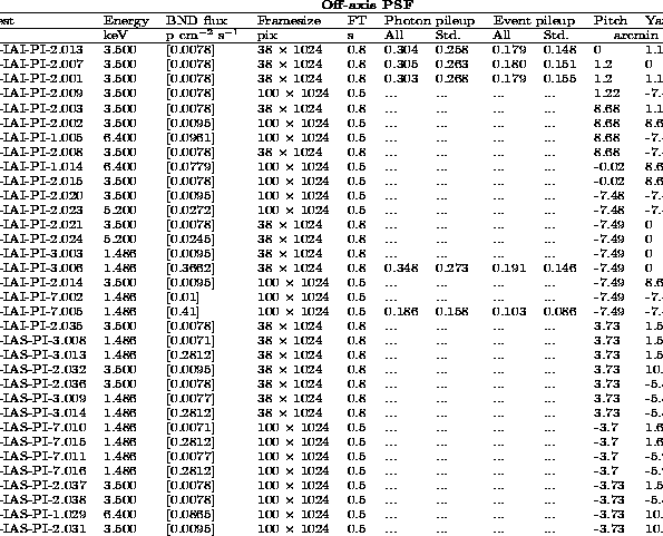 Off-axis data table