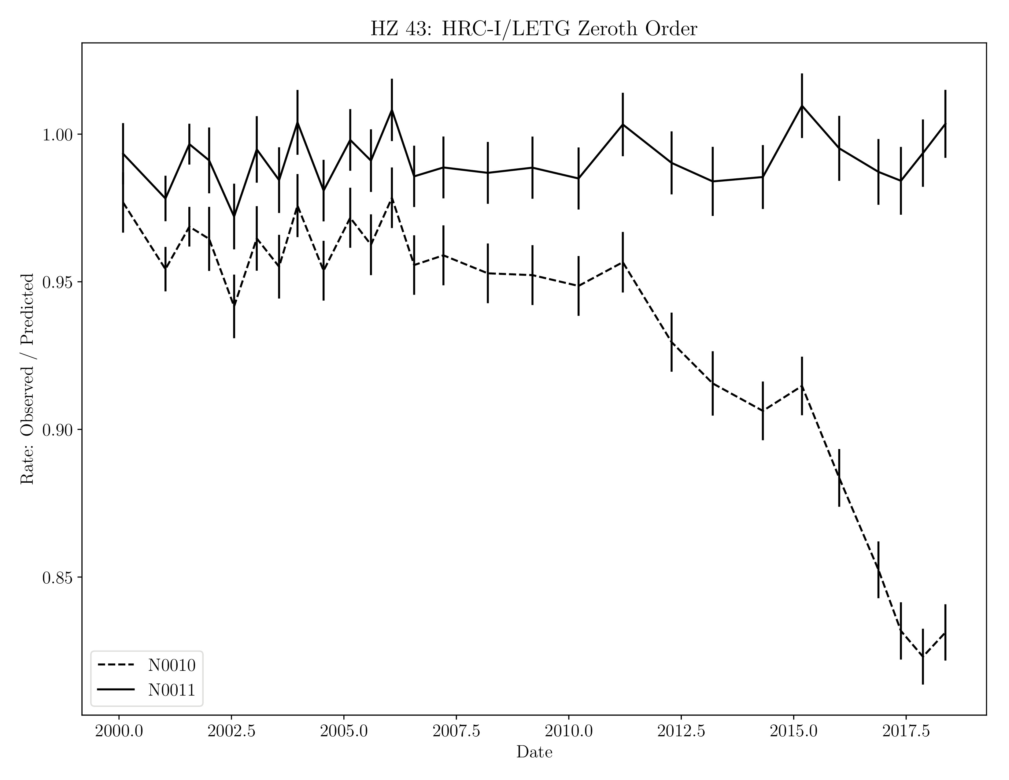HZ 43 LETGS+HRC-I ratio of observed to predicted 0th order count rates for QE v10 and v11