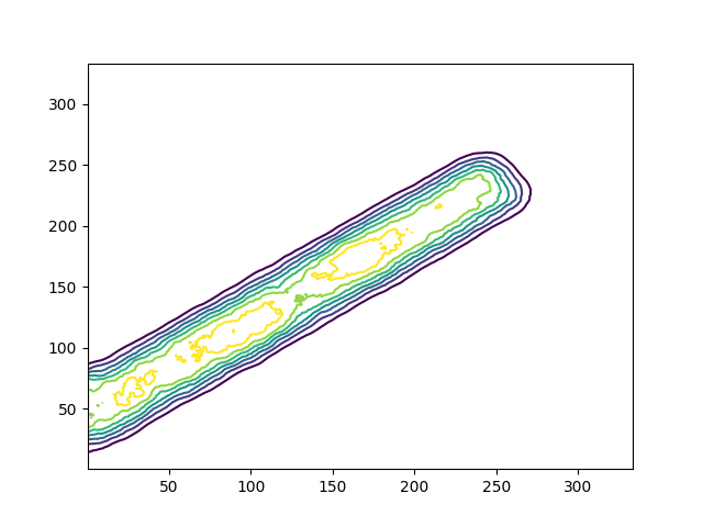 [The plot shows a ridge of emission (representing an ACIS-S subarray observation) which is centered along the line going from x=0,y=50 to x=250,y=235. There are a lot of contours, each with a different color, and these contours are not smooth, particularly the ones representing the highest pixel values).]