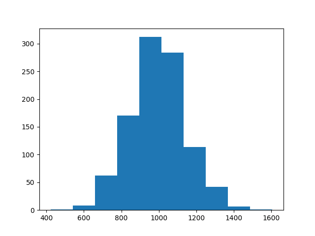 [The histogram bins are drawn with a solid blue shape, and show the normal distribution (although it is quite low-resolution as there are only 10 bins). The X axis is from roughly 400 to 1600 and the Y axis covers 0 to about 320.]