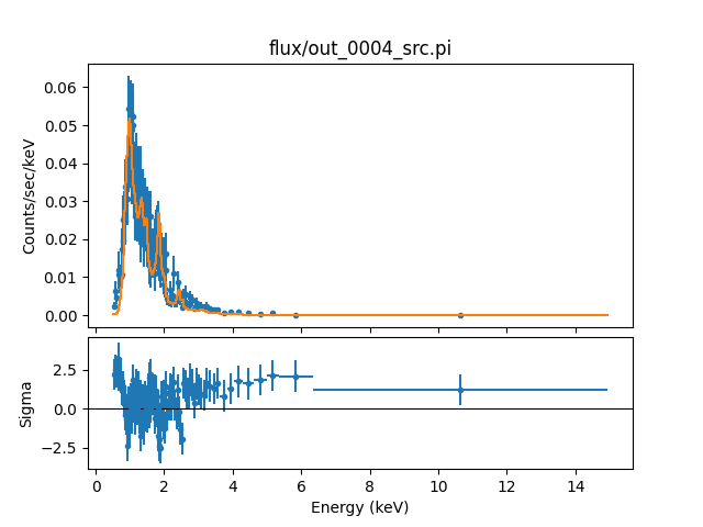 [This shows a standard Sherpa plot of the spectrum on the top with the best fit model drawn as a solid connected line. The residuals are shown below.]