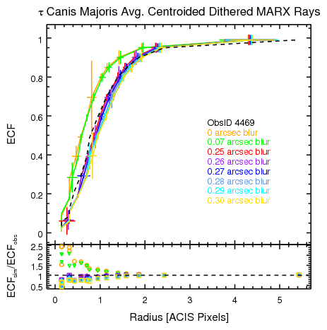 [τ CMa MARX-simulated ECF profiles on ACIS-I]
