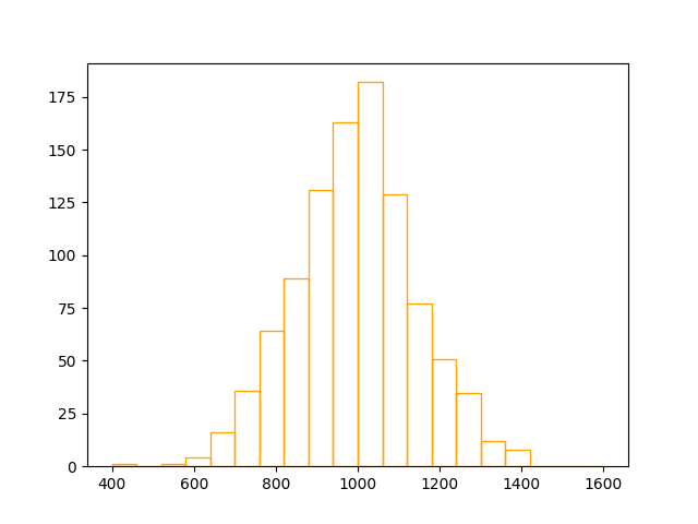 [The histogram bins are drawn with an orange border but no-longer filled, where both edges of each histogram bin are drawn extending down to the y=0 line. As there are more bins, the normal curve is more apparent than in the previous case.]