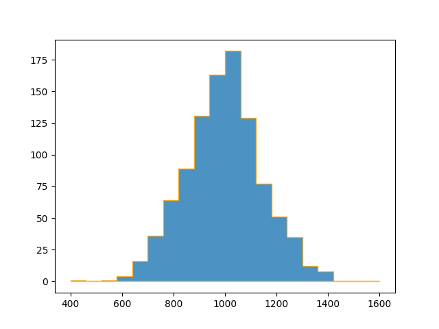 [The plot looks very similar to previous versions except: a) the fill color is now slightly transparent, b) the edges are drawn (but they do not go down to y=0 for each bin); and c) the lower limit on the Y axis is less than zero.]