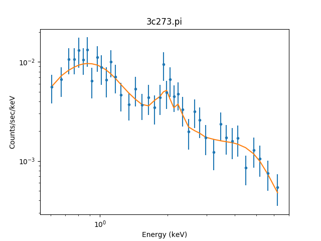 [The plot shows an X-ray spectrum (X axis in Energy (keV) and Y axis in units of Counts/sec/keV) measured by Chandra as blue circles with error bars, along with a model fit (as an orange line).]