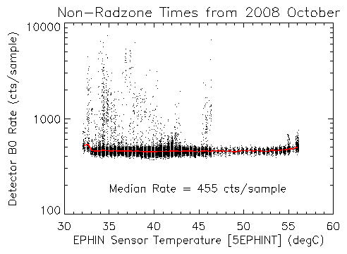 Detector B0 rate 2008-10