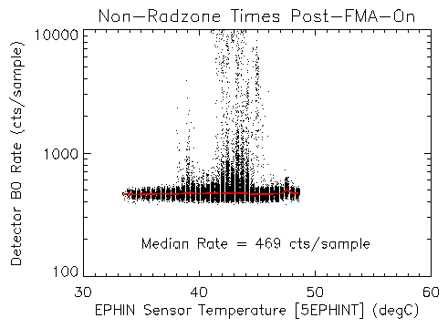 Detector B0 rate Post-FMA On