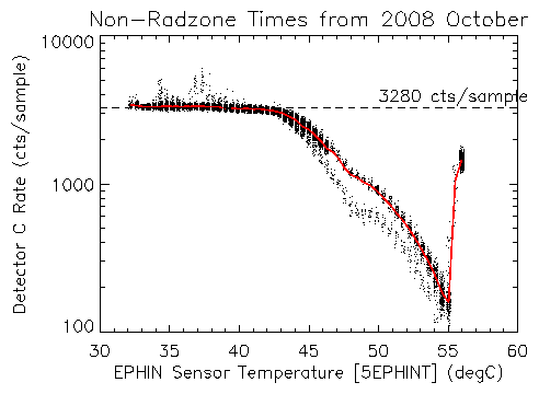 Detector C rate 2008-10