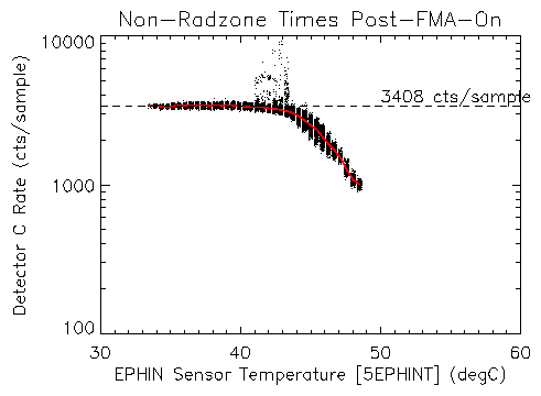 Detector C rate Post-FMA On
