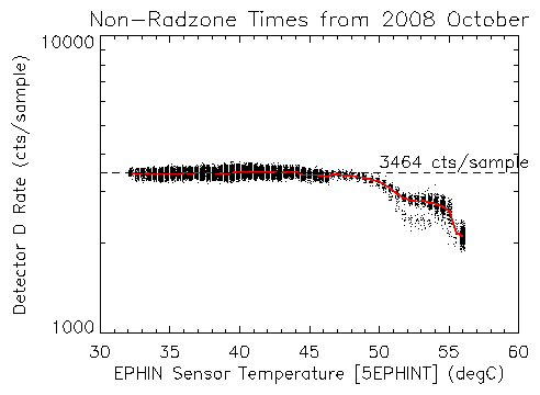 Detector D rate 2008-10