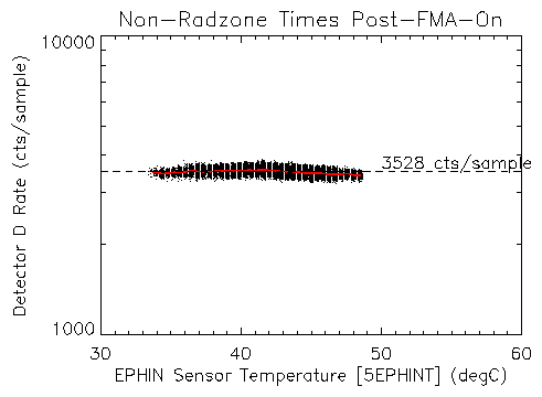 Detector D rate Post-FMA On