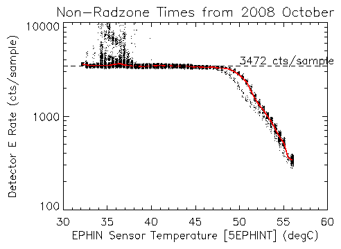 Detector E rate 2008-10