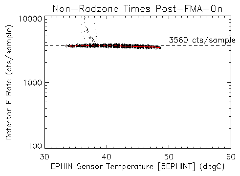 Detector E rate Post-FMA On