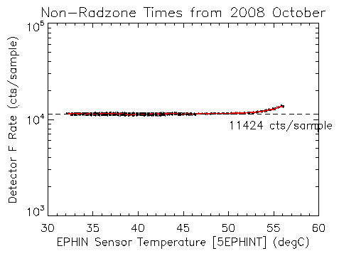 Detector F rate 2008-10