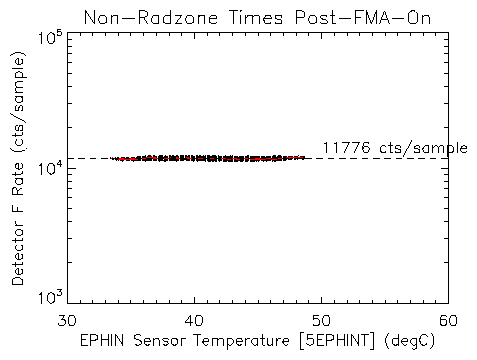 Detector F rate Post-FMA On