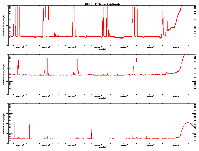 Detector C, D, & E rate vs 
      time