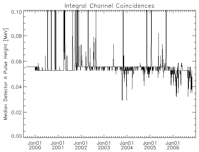 EPHIN Integral Channel
	Coincidences Detector A Median PHA