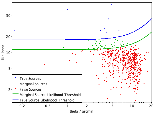[Detection likelihoods for sources detected in simulation stacks.]