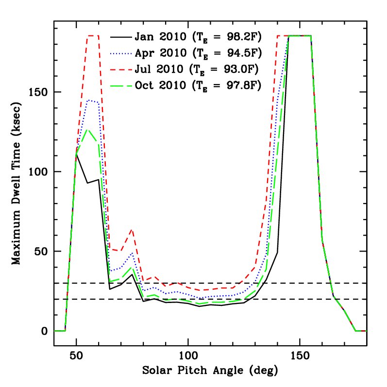 Max Dwell Time vs Pitch plot for 2010