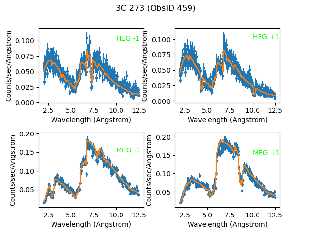 [Labeled plots of the simultaneous fit on ACIS HEG and MEG +/- 1 orders of 3C 273]