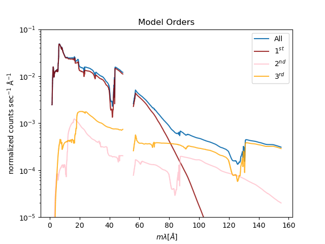 [Plot of negative orders with convolved model contribution from orders 1, 2, 3 shown in different colors]