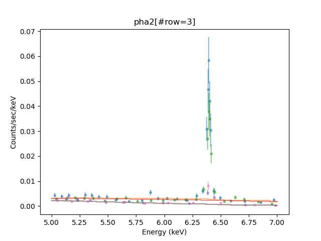 [The four spectra are shown in the same plot: the continuum emission is well described by the power law, but there is an obvious excess emission (in the form of a line) at 6.4 keV in all data sets. You can see the difference efficiency of the HEG and MEG instruments (the normalisation differs).]