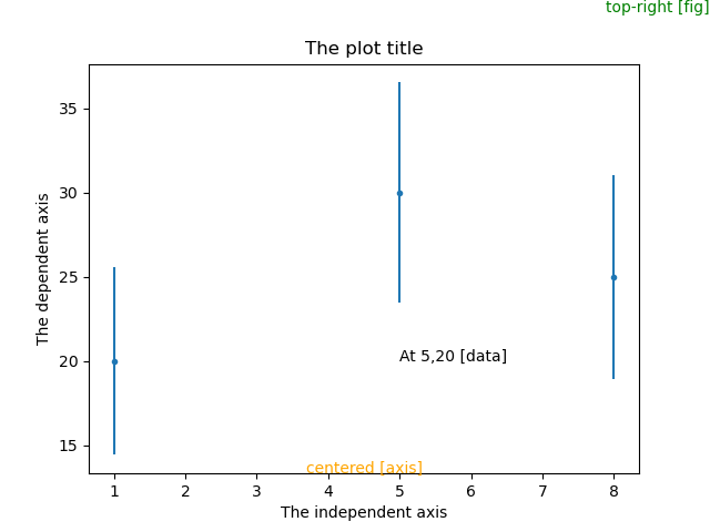 [The plot now has an X axis label of "The independent axis", Y axius label of "The dependent axis", and a title of "The plot title" above the plot. Additional labels have been added: a green one in the top right labeleld "top-right [fig]", an orange one in the middle of the botton axis labelled "centered [axis]", and a black label "At 5,20 [data]" which starts at x=5 and y=20.]