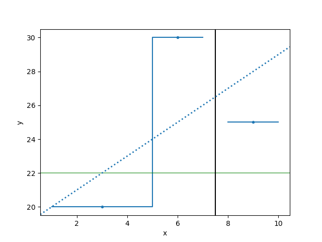 [The plot now has three extra lines: a horizontal opaque green line at y=22 covering the whole X axis; a vertical black line at x=7.5 covering the whole Y axis; and a dotted blue line that passes through (2,21) and (10,29) but extends to the edges of the plot.]