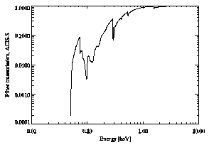 filter trans. vs. energy, ACIS-S