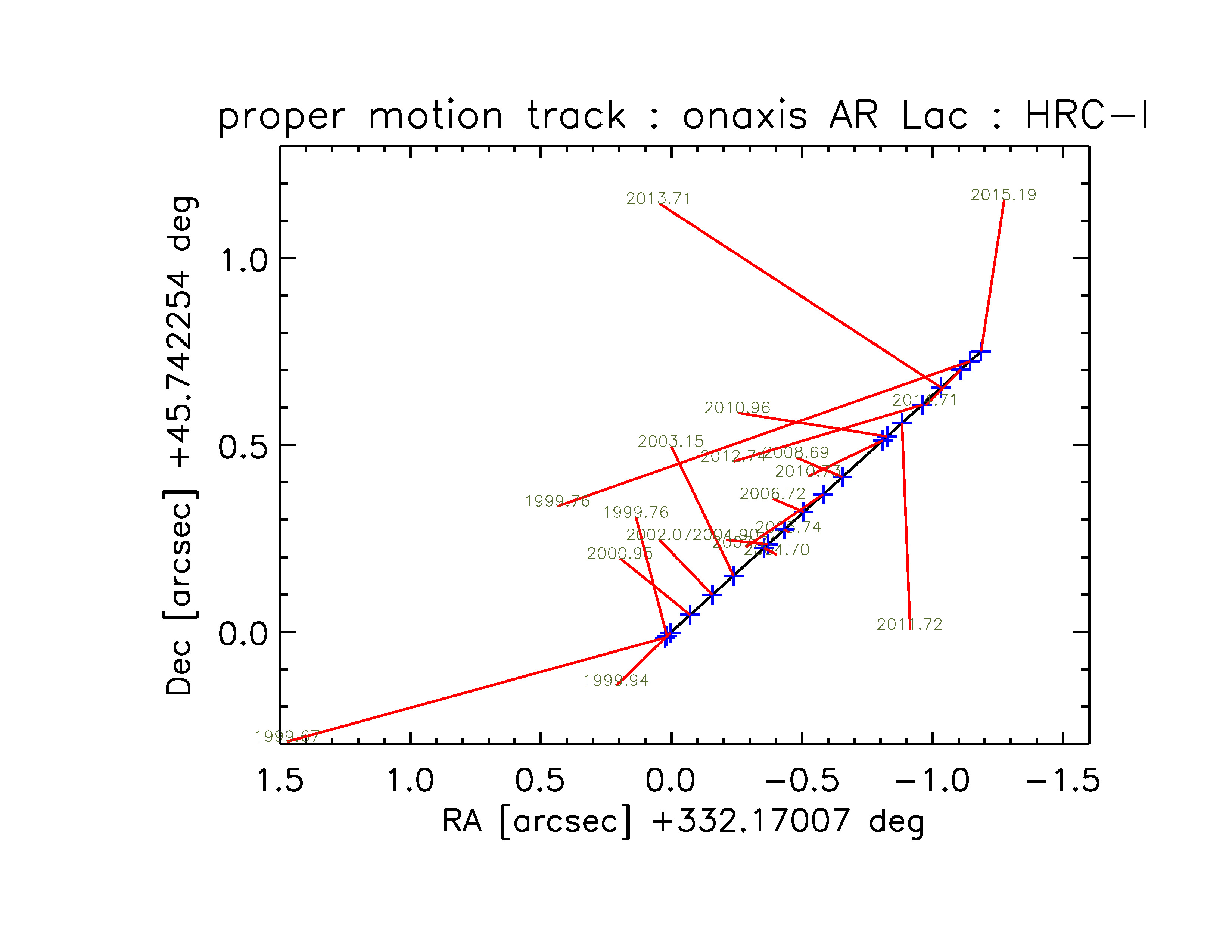 Track of AR Lac observed with HRC-I