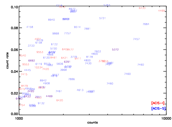 Scatter plot of counts and countrates for possible candidates of analyisis