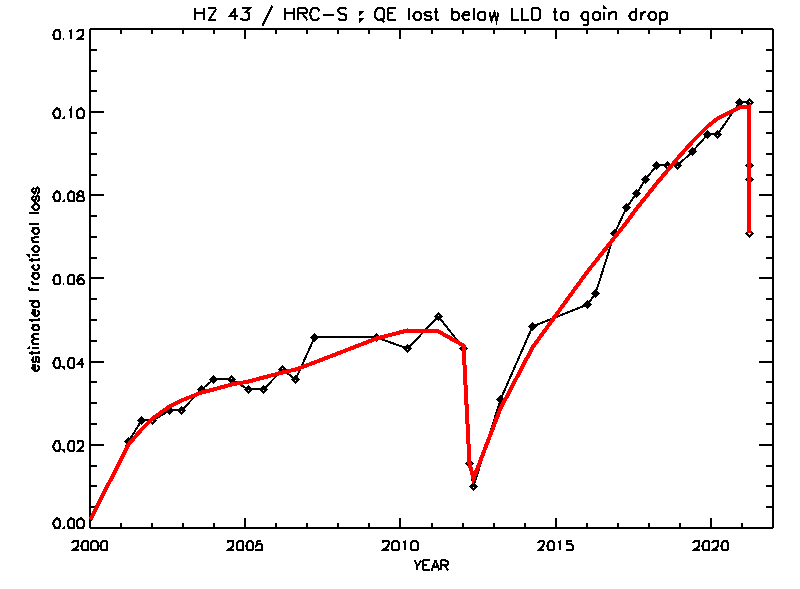 HZ43/LETGS+HRC-S/QE loss attributable to gain loss