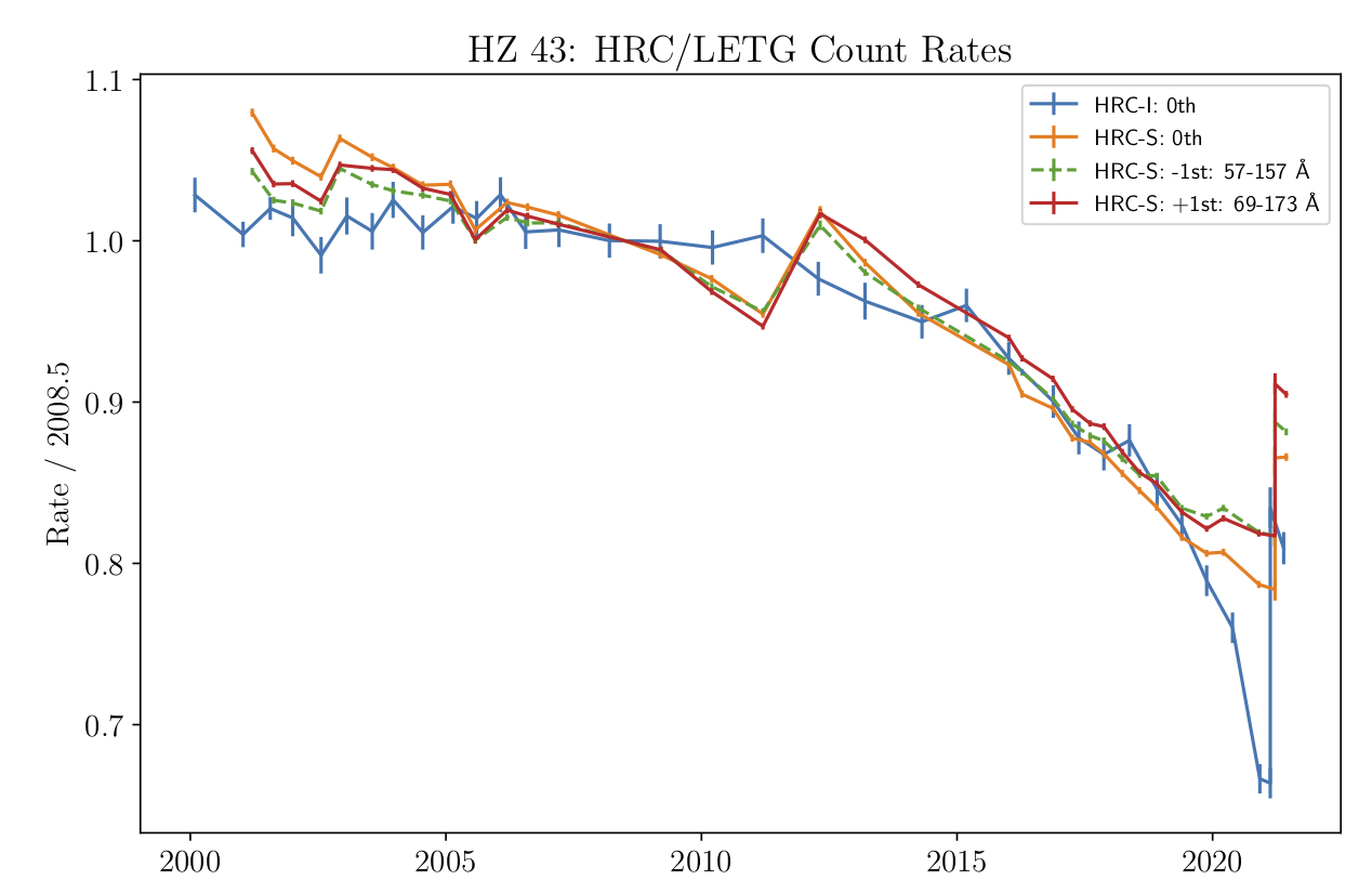 trend in HZ 43 rates