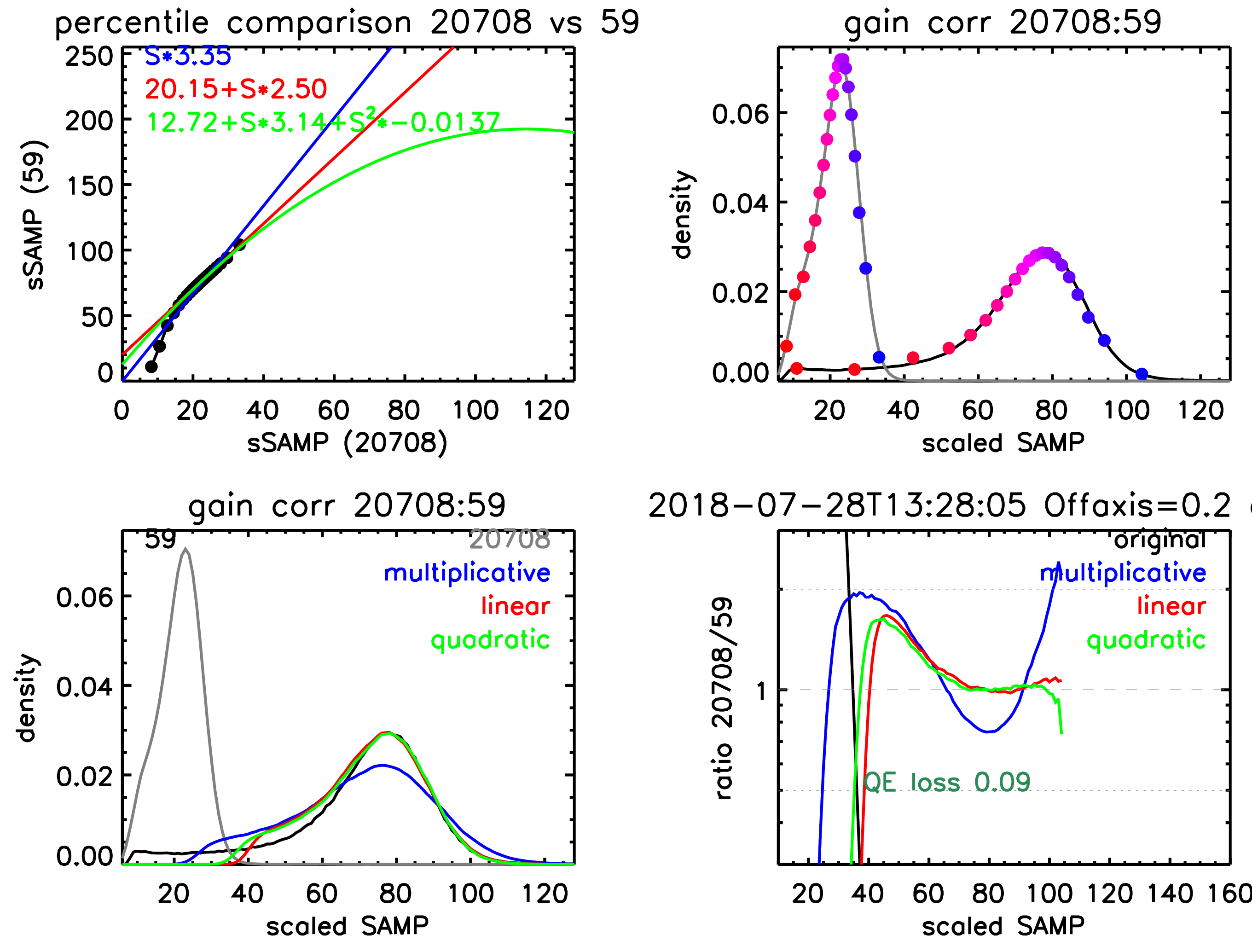 four panel plot showing how HZ43 sSD of ObsID 20708 is deformed to match standard sSD of ObsID 59 to estimate the QE loss attributable to gain drop
