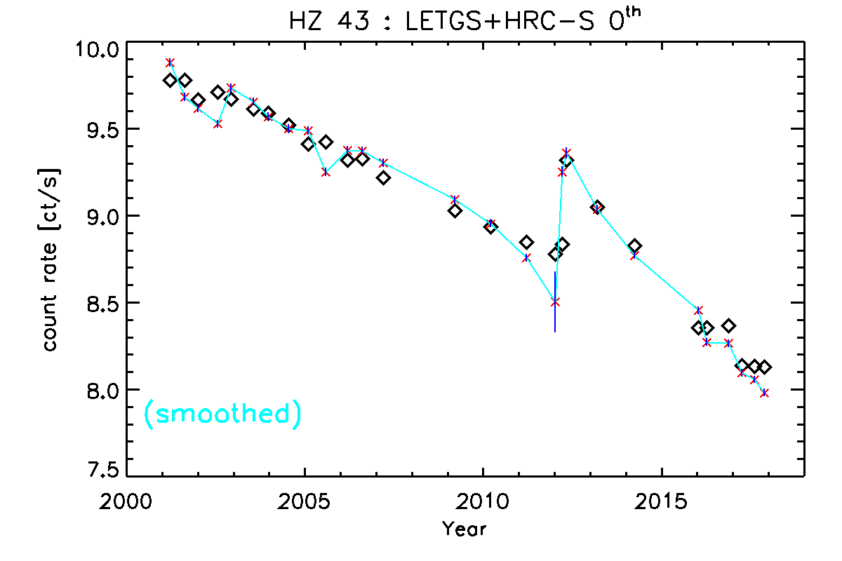 HZ 43 LETGS+HRC-S 0th order count rates