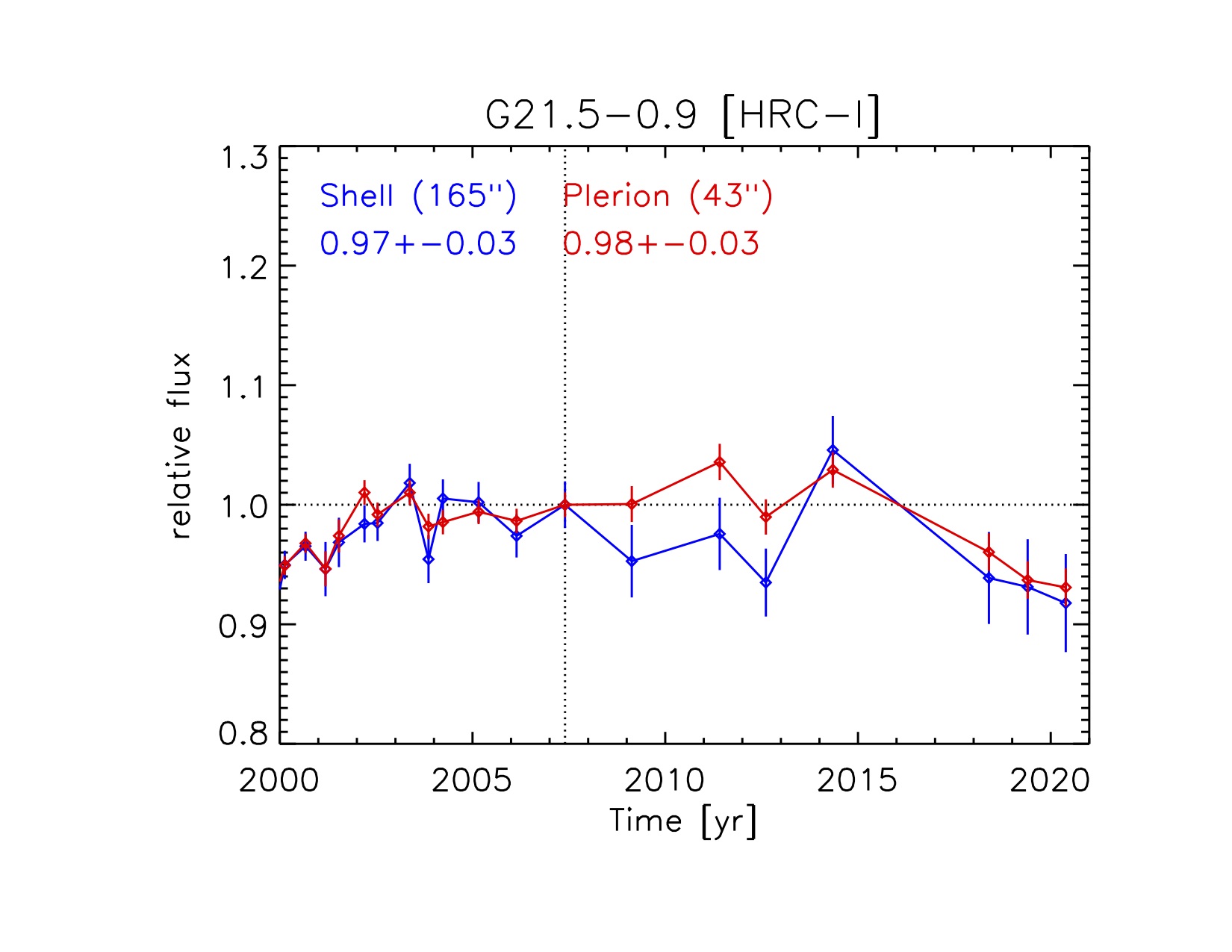 G21.5-00.9 predicted fluxes for shell and plerion