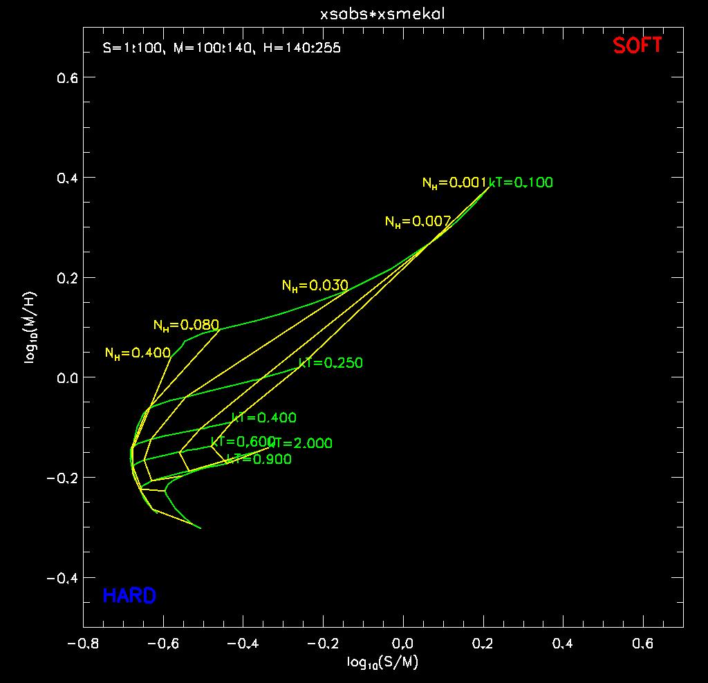 HRC-I : Csm v/s Cmh grid for MEKAL high-T