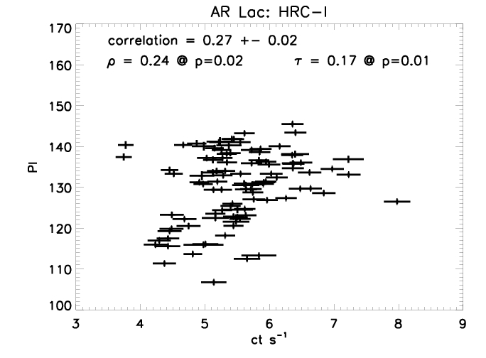 HRC-I: AR Lac: correlation of rate v/s median PI