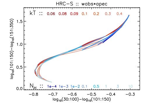 HRC-S : Csm v/s Cmh grid for APEC low-T