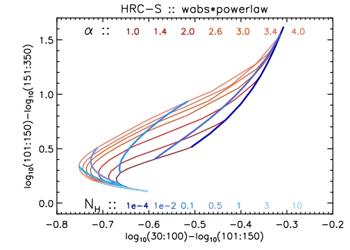HRC-S : Csm v/s Cmh grid for powerlaw