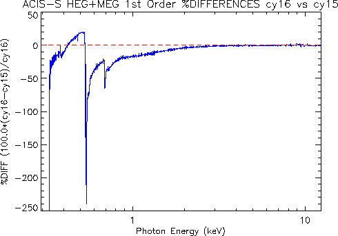 Diff plot of     HETG/ACIS-S first-order HEG+MEG effective area