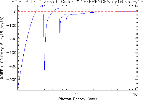 Diff plot of     LETG/ACIS-S zeroth-order effective area