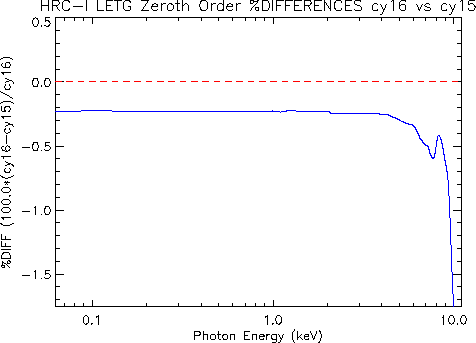 Diff plot of     LETG/HRC-I zeroth-order effective area