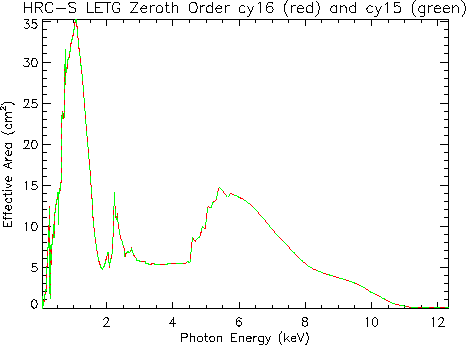 Linear plot of     LETG/HRC-S zeroth-order effective area