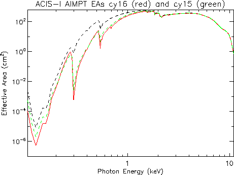 Logarithmic plot of ACIS-I aimpoint     effective area