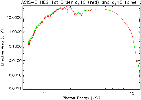 Logarithmic plot of     HETG/ACIS-S first-order HEG effective area
