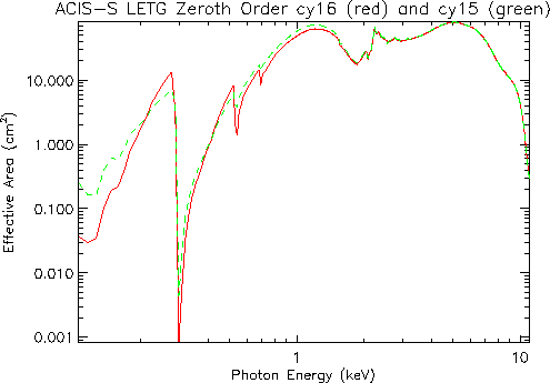 Logarithmic plot of     LETG/ACIS-S zeroth-order effective area