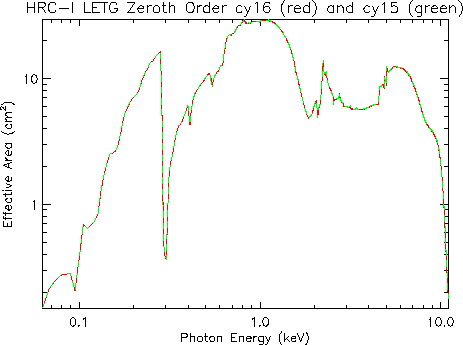 Logarithmic plot of     LETG/HRC-I zeroth-order effective area