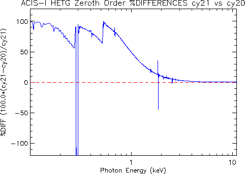 Diff plot of     HETG/ACIS-I zeroth-order effective area